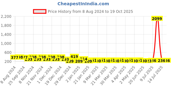 myntra.com RICHEERA Quirky Artificial Beads Drop Earrings richeera Price History Graph from 8 Aug 2024 to 19 Oct 2025