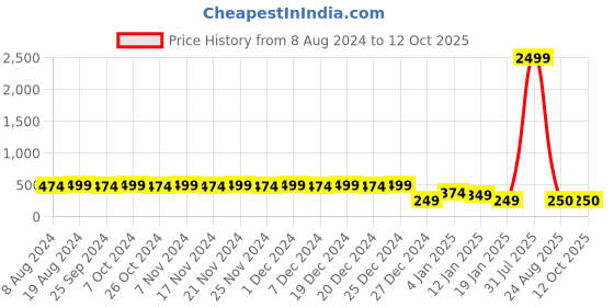 myntra.com RICHEERA Red & Gold-Toned Layered Necklace richeera Price History Graph from 8 Aug 2024 to 12 Oct 2025