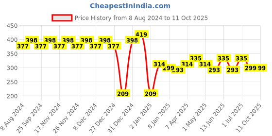 myntra.com RICHEERA Red Circular Embellished Half Hoop Earrings richeera Price History Graph from 8 Aug 2024 to 10 Oct 2025