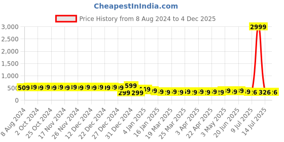 myntra.com RICHEERA Rose Gold-Plated Artificial Beads Necklace richeera Price History Graph from 8 Aug 2024 to 4 Dec 2025