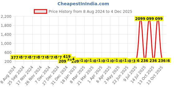 myntra.com RICHEERA Rose Gold-Plated Circular Hoop Earrings richeera Price History Graph from 8 Aug 2024 to 4 Dec 2025