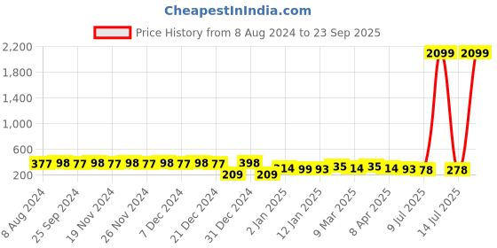 myntra.com RICHEERA Rose-Gold Plated Circular Hoop Earrings richeera Price History Graph from 8 Aug 2024 to 23 Sep 2025