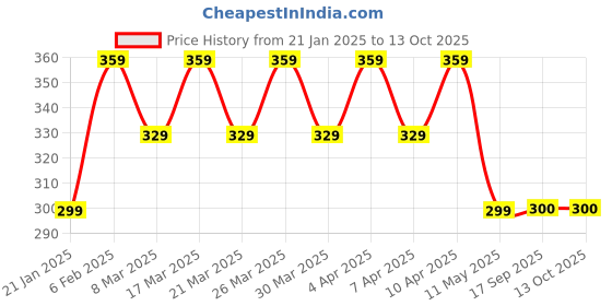 myntra.com RICHEERA Rose Gold-Plated Linked-Chain Design Necklace richeera Price History Graph from 21 Jan 2025 to 13 Oct 2025