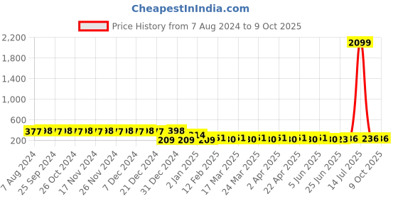 myntra.com RICHEERA Rose Gold-Plated Quirky Artificial Beads Drop Earrings richeera Price History Graph from 7 Aug 2024 to 9 Oct 2025
