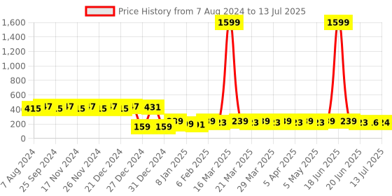 myntra.com RICHEERA Rust Circular Drop Earrings richeera Price History Graph from 7 Aug 2024 to 13 Jul 2025