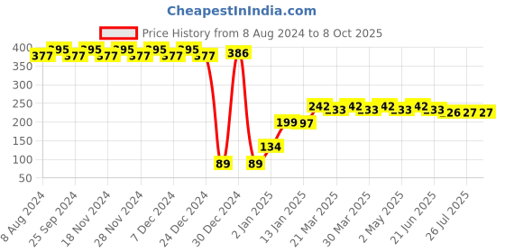 myntra.com RICHEERA Rust Red Tasselled Circular Drop Earrings richeera Price History Graph from 8 Aug 2024 to 8 Oct 2025