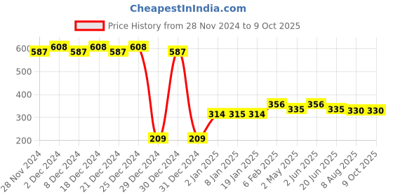 myntra.com RICHEERA Set Of 3 Beaded Ring Bracelets richeera Price History Graph from 28 Nov 2024 to 9 Oct 2025