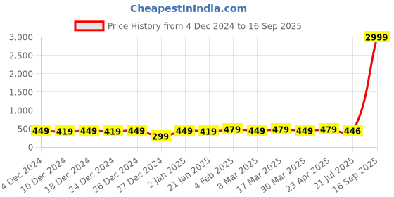 myntra.com RICHEERA Silver-Plated Antique Necklace richeera Price History Graph from 4 Dec 2024 to 16 Sep 2025