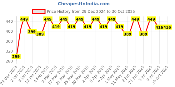 myntra.com RICHEERA Silver-Plated Artificial Beads Beaded Layered Necklace richeera Price History Graph from 29 Dec 2024 to 30 Oct 2025