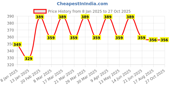 myntra.com RICHEERA Silver-Plated Artificial Beads Beaded Layered Necklace richeera Price History Graph from 8 Jan 2025 to 27 Oct 2025