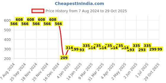 myntra.com RICHEERA Silver-Plated Artificial Beads Contemporary Drop Earrings richeera Price History Graph from 7 Aug 2024 to 29 Oct 2025