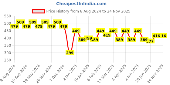 myntra.com RICHEERA Silver-Plated Artificial Beads Layered Necklace richeera Price History Graph from 8 Aug 2024 to 24 Nov 2025
