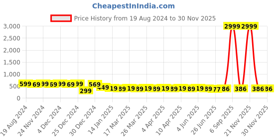 myntra.com RICHEERA Silver-Plated Artificial Beads Layered Necklace richeera Price History Graph from 19 Aug 2024 to 29 Nov 2025