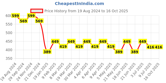 myntra.com RICHEERA Silver-Plated Artificial Beads Layered Necklace richeera Price History Graph from 19 Aug 2024 to 16 Oct 2025