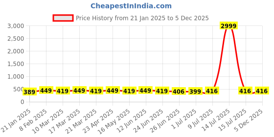 myntra.com RICHEERA Silver-Plated Artificial Beads Necklace richeera Price History Graph from 21 Jan 2025 to 5 Dec 2025