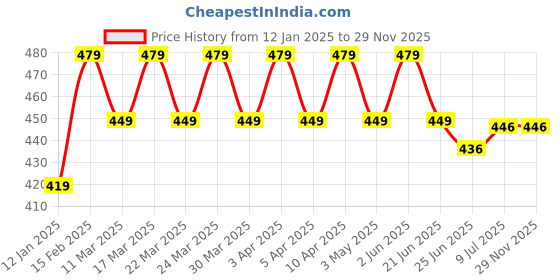 myntra.com RICHEERA Silver-Plated Artificial Beads Necklace richeera Price History Graph from 12 Jan 2025 to 28 Nov 2025