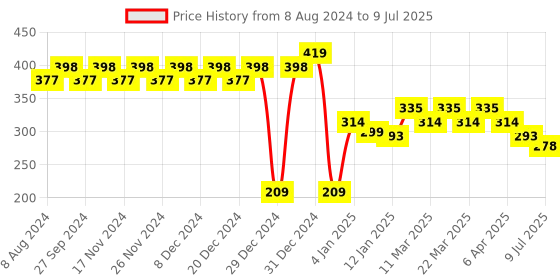 myntra.com RICHEERA Silver-Plated Artificial Beads Teardrop Shaped Drop Earrings richeera Price History Graph from 8 Aug 2024 to 9 Jul 2025