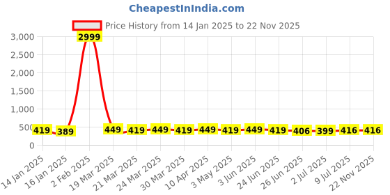 myntra.com RICHEERA Silver-Plated Artificial Stones & Beads Necklace richeera Price History Graph from 14 Jan 2025 to 22 Nov 2025