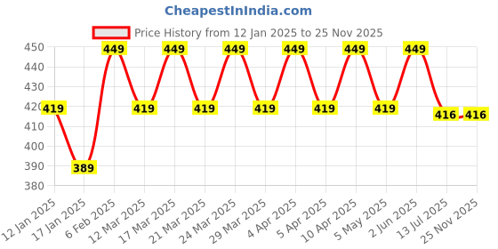 myntra.com RICHEERA Silver-Plated Artificial Stones & Beads Necklace richeera Price History Graph from 12 Jan 2025 to 24 Nov 2025