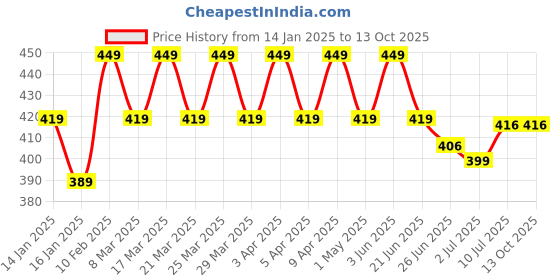 myntra.com RICHEERA Silver-Plated Artificial Stones & Beads Necklace richeera Price History Graph from 14 Jan 2025 to 13 Oct 2025