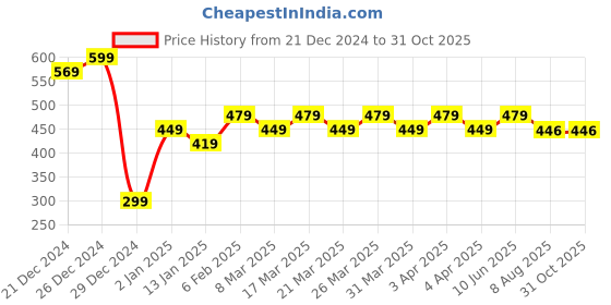 myntra.com RICHEERA Silver-Plated Beaded Layered Statement Necklace richeera Price History Graph from 21 Dec 2024 to 31 Oct 2025
