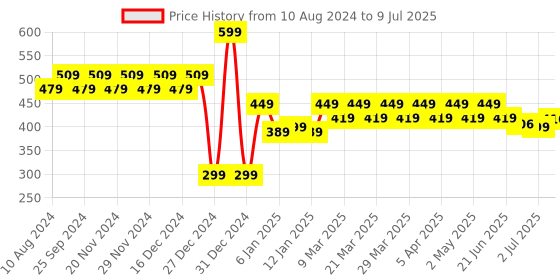 myntra.com RICHEERA Silver-Plated Beaded Multi-Layered Statement Necklace richeera Price History Graph from 10 Aug 2024 to 9 Jul 2025