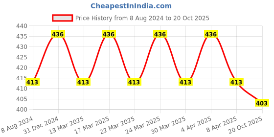 myntra.com RICHEERA Silver-Plated Beaded Necklace richeera Price History Graph from 8 Aug 2024 to 20 Oct 2025