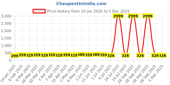 myntra.com RICHEERA Silver-Plated Beaded Statement Necklace richeera Price History Graph from 19 Jan 2025 to 5 Dec 2025