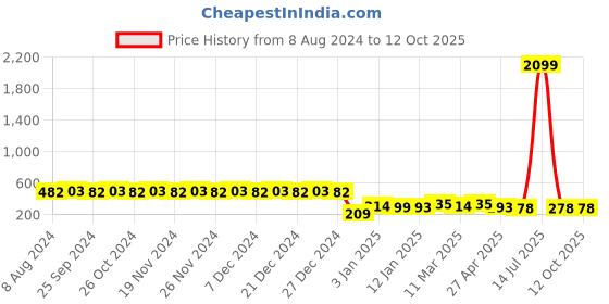 myntra.com RICHEERA Silver-Plated Circular Artificial Beads Half Hoop Earrings richeera Price History Graph from 8 Aug 2024 to 12 Oct 2025