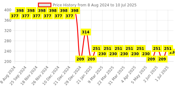 myntra.com RICHEERA Silver-Plated Circular Drop Earrings richeera Price History Graph from 8 Aug 2024 to 10 Jul 2025