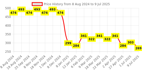 myntra.com RICHEERA Silver-Plated Circular Hoop Earrings richeera Price History Graph from 8 Aug 2024 to 9 Jul 2025