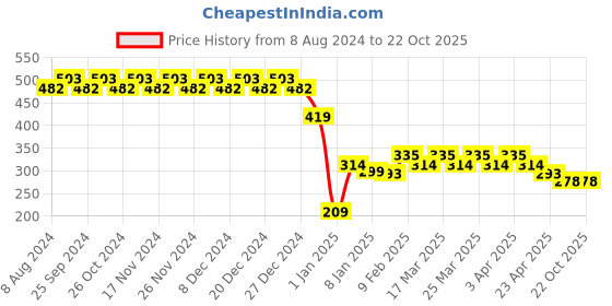 myntra.com RICHEERA Silver-Plated Circular Hoop Earrings richeera Price History Graph from 8 Aug 2024 to 22 Oct 2025