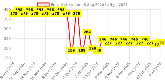 myntra.com RICHEERA Silver-Plated Diamond Shaped Drop Earrings richeera Price History Graph from 8 Aug 2024 to 9 Jul 2025