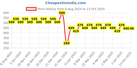 myntra.com RICHEERA Silver-Plated Layered Artificial Beads Necklace richeera Price History Graph from 8 Aug 2024 to 13 Oct 2025