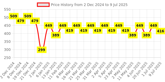 myntra.com RICHEERA Silver-Plated Layered Necklace richeera Price History Graph from 2 Dec 2024 to 9 Jul 2025