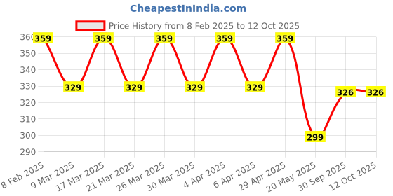 myntra.com RICHEERA Silver-Plated Linked-Chain Design Necklace richeera Price History Graph from 8 Feb 2025 to 11 Oct 2025