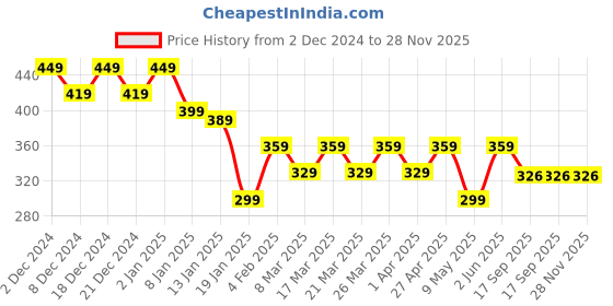 myntra.com RICHEERA Silver-Plated Necklace richeera Price History Graph from 2 Dec 2024 to 27 Nov 2025