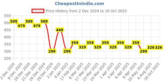 myntra.com RICHEERA Silver-Plated Necklace richeera Price History Graph from 2 Dec 2024 to 16 Oct 2025