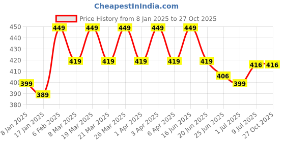 myntra.com RICHEERA Silver-Plated Necklace richeera Price History Graph from 8 Jan 2025 to 27 Oct 2025