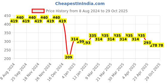 myntra.com RICHEERA Silver-Plated Oval Drop Earrings richeera Price History Graph from 8 Aug 2024 to 29 Oct 2025