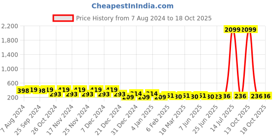 myntra.com RICHEERA Silver-Plated Quirky Drop Earrings richeera Price History Graph from 7 Aug 2024 to 18 Oct 2025
