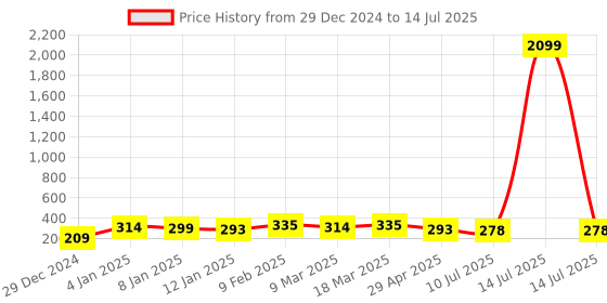 myntra.com RICHEERA Silver-Plated Teardrop Shaped Drop Earrings richeera Price History Graph from 29 Dec 2024 to 14 Jul 2025