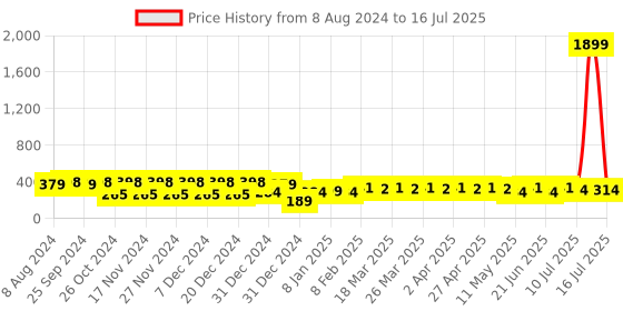 myntra.com RICHEERA Silver-Plated Teardrop Shaped Drop Earrings richeera Price History Graph from 8 Aug 2024 to 14 Jul 2025