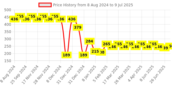 myntra.com RICHEERA Silver-Plated Teardrop Shaped Drop Earrings richeera Price History Graph from 8 Aug 2024 to 9 Jul 2025