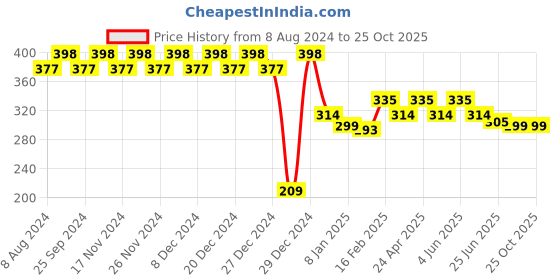 myntra.com RICHEERA Silver-Toned & Beige Circular Drop Earrings richeera Price History Graph from 8 Aug 2024 to 25 Oct 2025