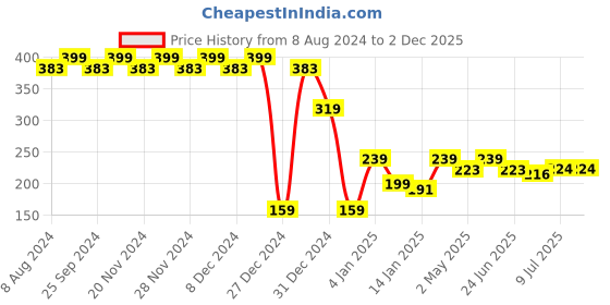 myntra.com RICHEERA Silver -Toned & Black Circular Drop Earrings richeera Price History Graph from 8 Aug 2024 to 2 Dec 2025