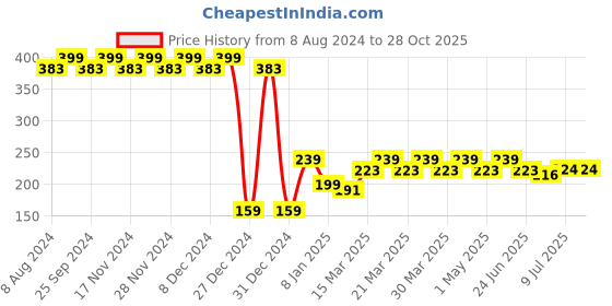 myntra.com RICHEERA Silver-Toned Circular Drop Earrings richeera Price History Graph from 8 Aug 2024 to 27 Oct 2025