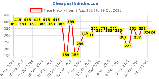 myntra.com RICHEERA Silver-Toned Circular Drop Earrings richeera Price History Graph from 8 Aug 2024 to 18 Oct 2025