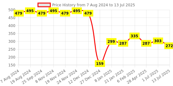 myntra.com RICHEERA Silver-Toned Circular Drop Earrings richeera Price History Graph from 7 Aug 2024 to 13 Jul 2025