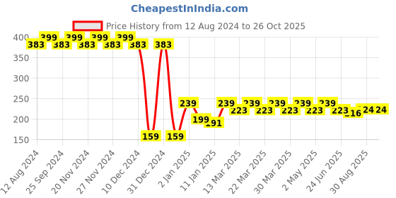 myntra.com RICHEERA Silver-Toned Crescent Shaped Chandbalis Earrings richeera Price History Graph from 12 Aug 2024 to 26 Oct 2025